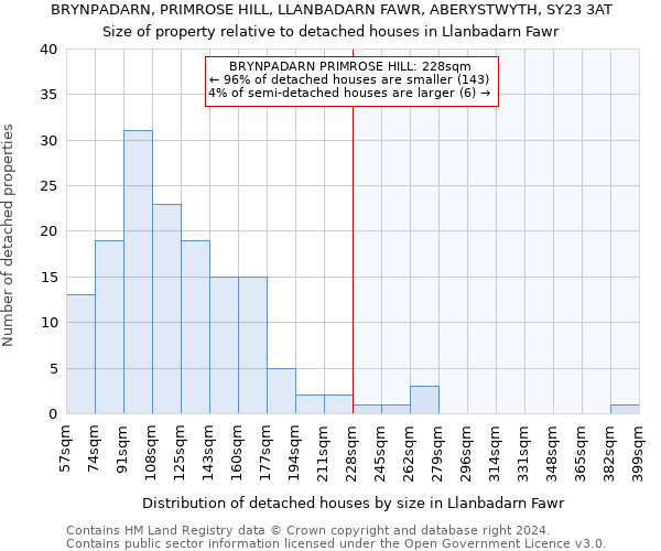 BRYNPADARN, PRIMROSE HILL, LLANBADARN FAWR, ABERYSTWYTH, SY23 3AT: Size of property relative to detached houses in Llanbadarn Fawr