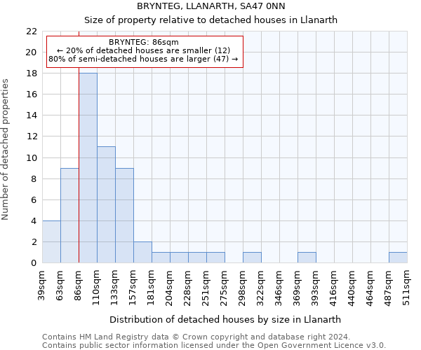 BRYNTEG, LLANARTH, SA47 0NN: Size of property relative to detached houses in Llanarth