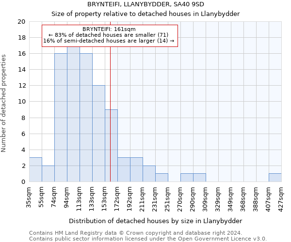 BRYNTEIFI, LLANYBYDDER, SA40 9SD: Size of property relative to detached houses in Llanybydder