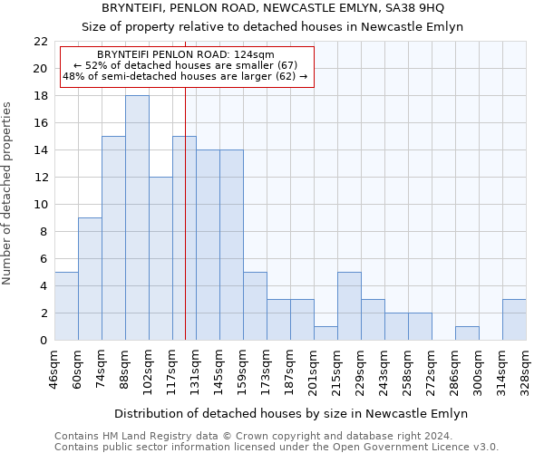 BRYNTEIFI, PENLON ROAD, NEWCASTLE EMLYN, SA38 9HQ: Size of property relative to detached houses in Newcastle Emlyn