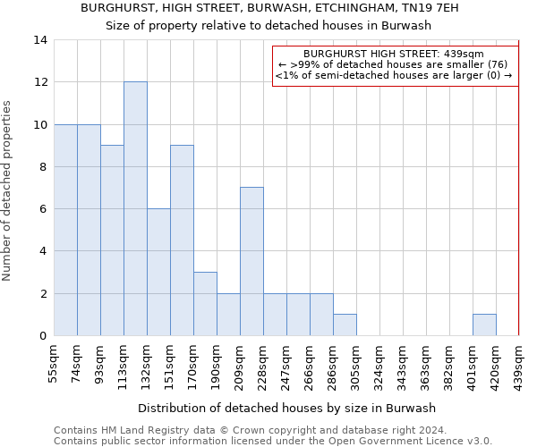 BURGHURST, HIGH STREET, BURWASH, ETCHINGHAM, TN19 7EH: Size of property relative to detached houses in Burwash