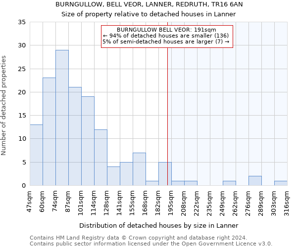 BURNGULLOW, BELL VEOR, LANNER, REDRUTH, TR16 6AN: Size of property relative to detached houses in Lanner