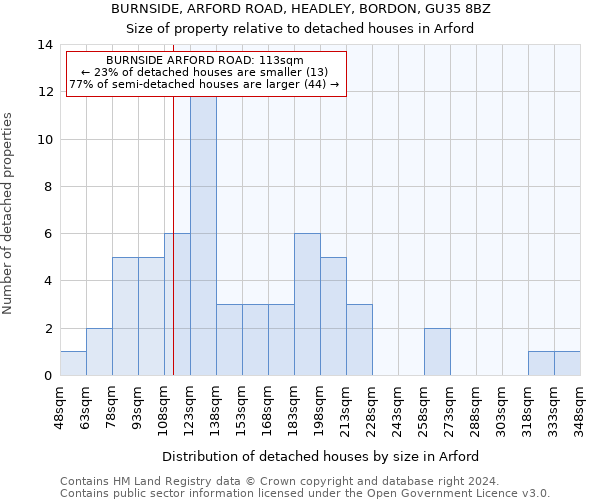 BURNSIDE, ARFORD ROAD, HEADLEY, BORDON, GU35 8BZ: Size of property relative to detached houses in Arford