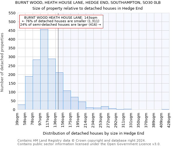 BURNT WOOD, HEATH HOUSE LANE, HEDGE END, SOUTHAMPTON, SO30 0LB: Size of property relative to detached houses in Hedge End