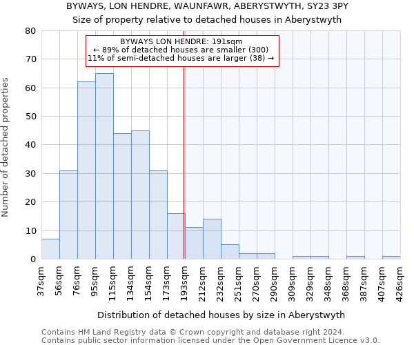 BYWAYS, LON HENDRE, WAUNFAWR, ABERYSTWYTH, SY23 3PY: Size of property relative to detached houses in Aberystwyth