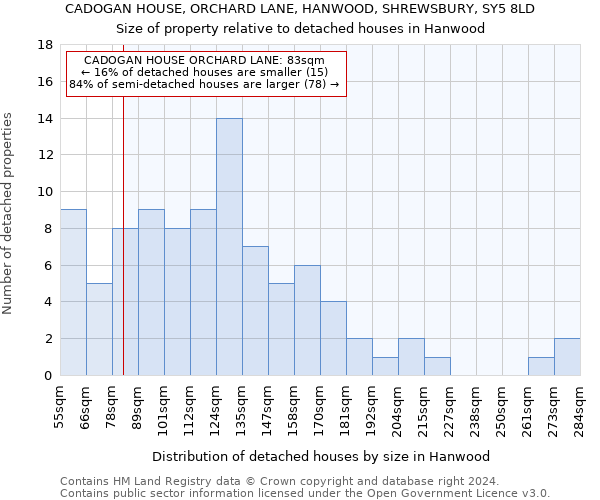 CADOGAN HOUSE, ORCHARD LANE, HANWOOD, SHREWSBURY, SY5 8LD: Size of property relative to detached houses in Hanwood