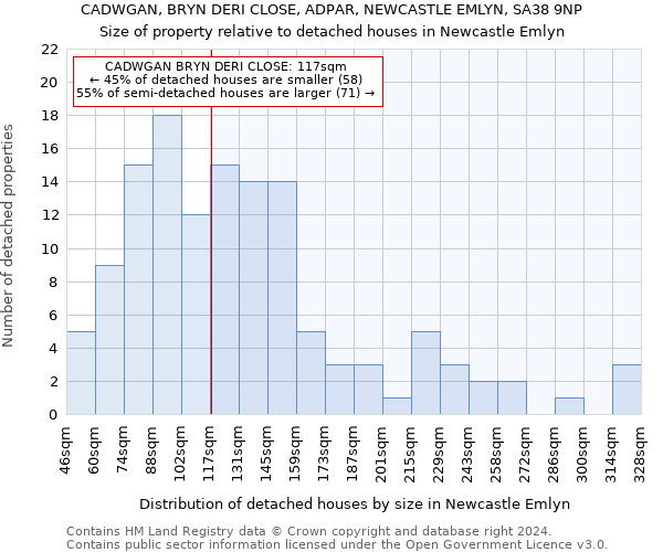 CADWGAN, BRYN DERI CLOSE, ADPAR, NEWCASTLE EMLYN, SA38 9NP: Size of property relative to detached houses in Newcastle Emlyn