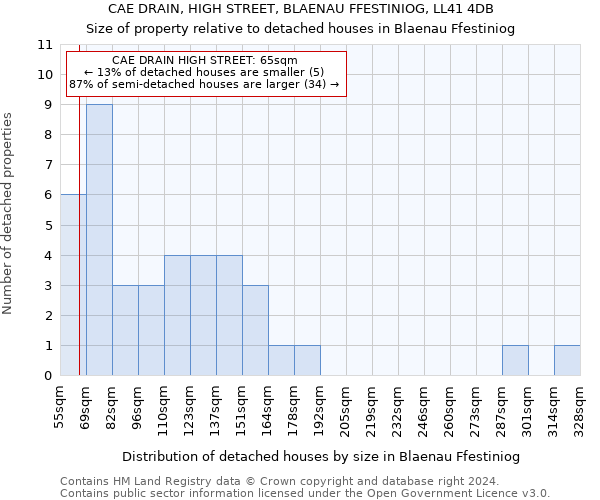 CAE DRAIN, HIGH STREET, BLAENAU FFESTINIOG, LL41 4DB: Size of property relative to detached houses in Blaenau Ffestiniog