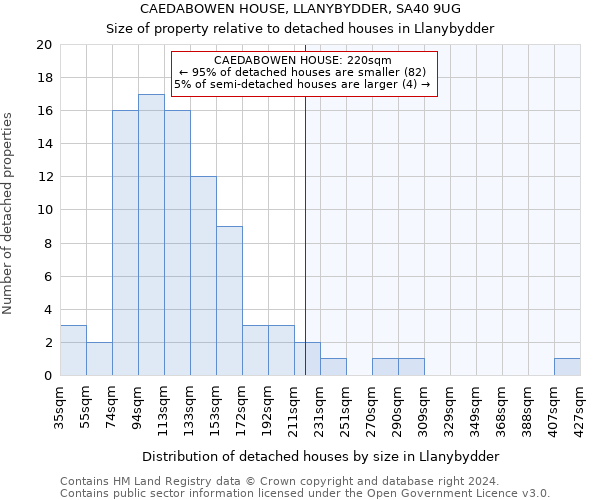 CAEDABOWEN HOUSE, LLANYBYDDER, SA40 9UG: Size of property relative to detached houses in Llanybydder