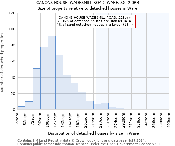 CANONS HOUSE, WADESMILL ROAD, WARE, SG12 0RB: Size of property relative to detached houses in Ware