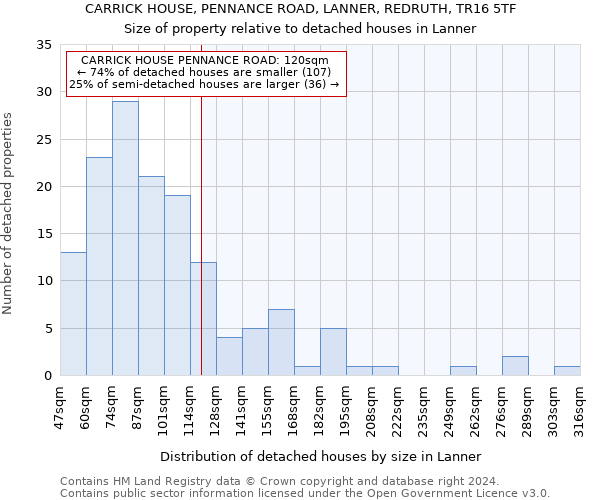 CARRICK HOUSE, PENNANCE ROAD, LANNER, REDRUTH, TR16 5TF: Size of property relative to detached houses in Lanner