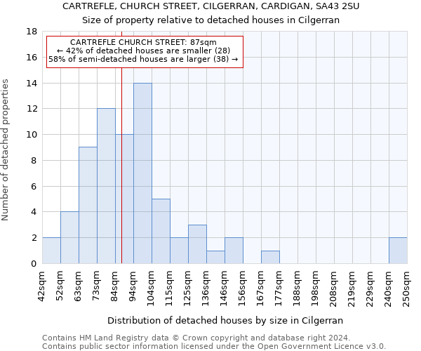 CARTREFLE, CHURCH STREET, CILGERRAN, CARDIGAN, SA43 2SU: Size of property relative to detached houses in Cilgerran