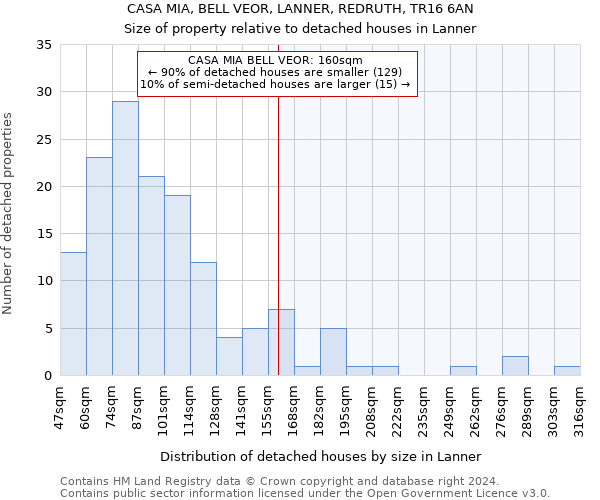 CASA MIA, BELL VEOR, LANNER, REDRUTH, TR16 6AN: Size of property relative to detached houses in Lanner