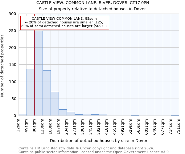 CASTLE VIEW, COMMON LANE, RIVER, DOVER, CT17 0PN: Size of property relative to detached houses in Dover