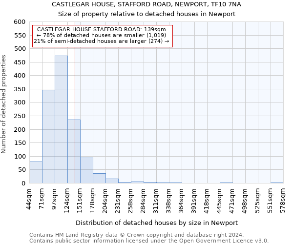 CASTLEGAR HOUSE, STAFFORD ROAD, NEWPORT, TF10 7NA: Size of property relative to detached houses in Newport