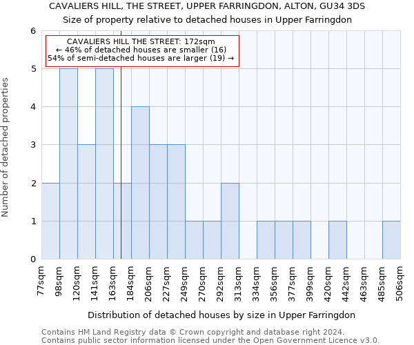 CAVALIERS HILL, THE STREET, UPPER FARRINGDON, ALTON, GU34 3DS: Size of property relative to detached houses in Upper Farringdon