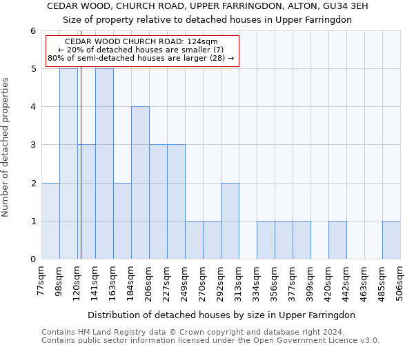 CEDAR WOOD, CHURCH ROAD, UPPER FARRINGDON, ALTON, GU34 3EH: Size of property relative to detached houses in Upper Farringdon