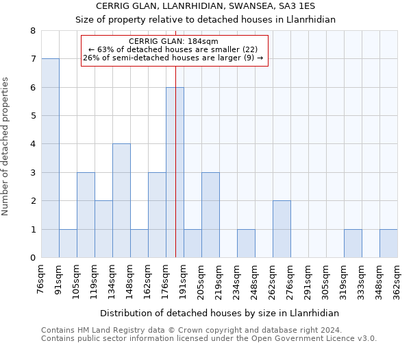 CERRIG GLAN, LLANRHIDIAN, SWANSEA, SA3 1ES: Size of property relative to detached houses in Llanrhidian