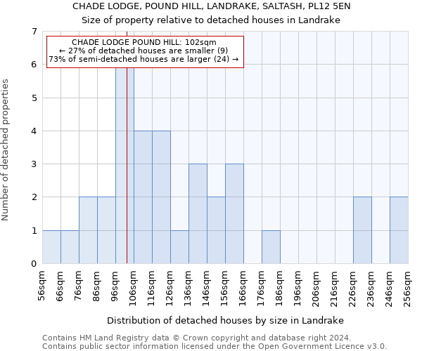 CHADE LODGE, POUND HILL, LANDRAKE, SALTASH, PL12 5EN: Size of property relative to detached houses in Landrake