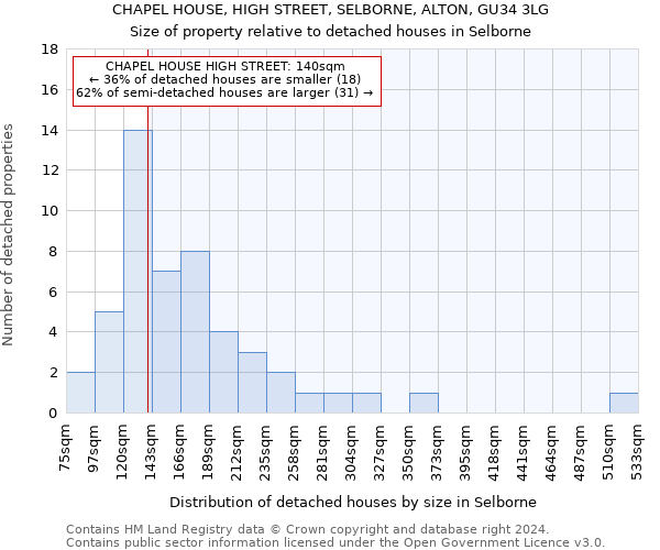 CHAPEL HOUSE, HIGH STREET, SELBORNE, ALTON, GU34 3LG: Size of property relative to detached houses in Selborne