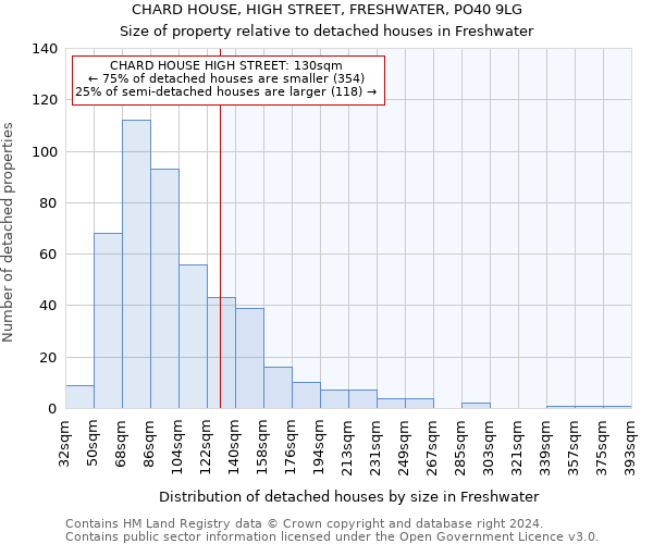 CHARD HOUSE, HIGH STREET, FRESHWATER, PO40 9LG: Size of property relative to detached houses in Freshwater