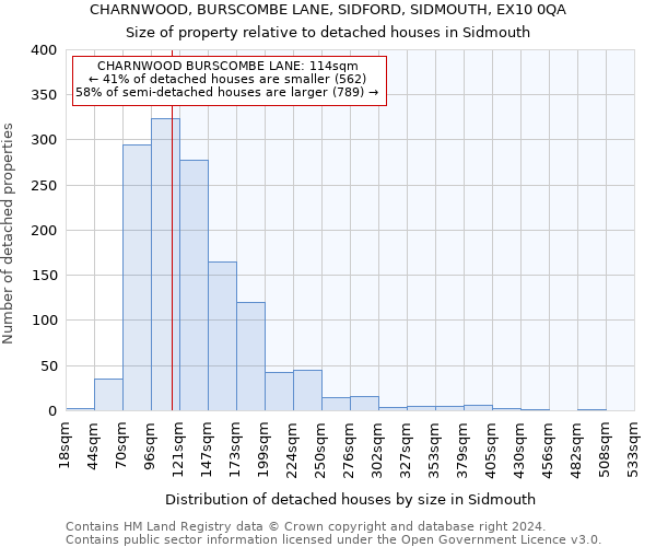 CHARNWOOD, BURSCOMBE LANE, SIDFORD, SIDMOUTH, EX10 0QA: Size of property relative to detached houses in Sidmouth