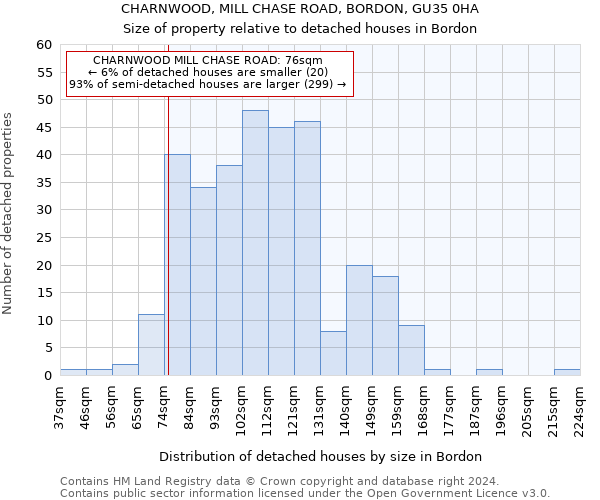 CHARNWOOD, MILL CHASE ROAD, BORDON, GU35 0HA: Size of property relative to detached houses in Bordon