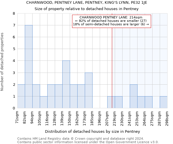 CHARNWOOD, PENTNEY LANE, PENTNEY, KING'S LYNN, PE32 1JE: Size of property relative to detached houses in Pentney