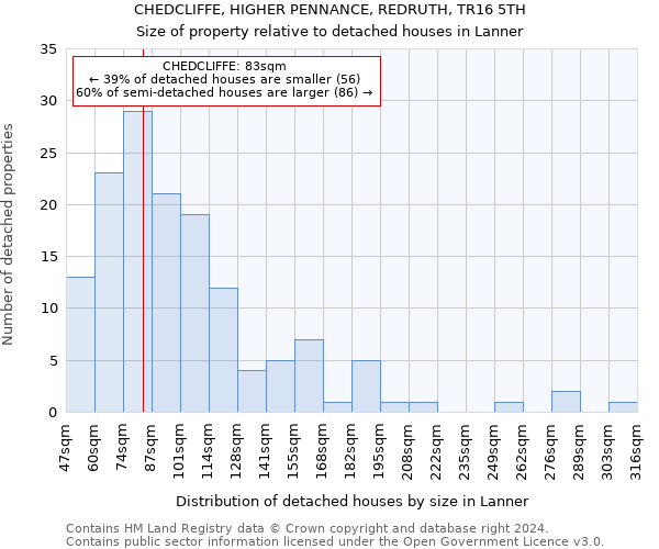 CHEDCLIFFE, HIGHER PENNANCE, REDRUTH, TR16 5TH: Size of property relative to detached houses in Lanner