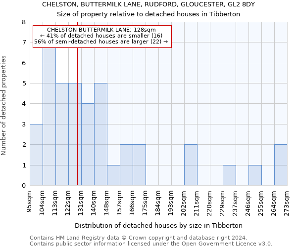 CHELSTON, BUTTERMILK LANE, RUDFORD, GLOUCESTER, GL2 8DY: Size of property relative to detached houses in Tibberton