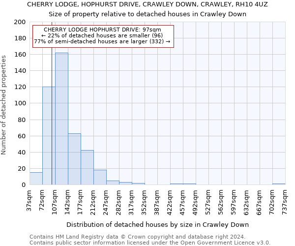 CHERRY LODGE, HOPHURST DRIVE, CRAWLEY DOWN, CRAWLEY, RH10 4UZ: Size of property relative to detached houses in Crawley Down