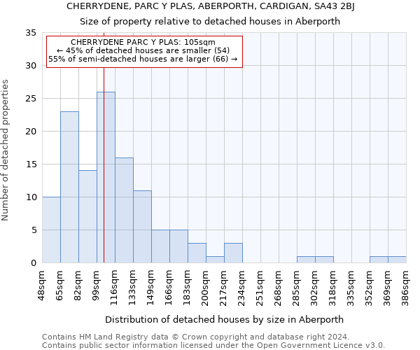 CHERRYDENE, PARC Y PLAS, ABERPORTH, CARDIGAN, SA43 2BJ: Size of property relative to detached houses in Aberporth