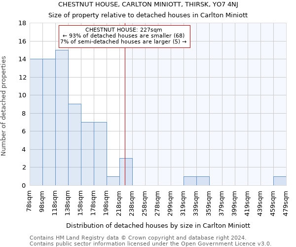 CHESTNUT HOUSE, CARLTON MINIOTT, THIRSK, YO7 4NJ: Size of property relative to detached houses in Carlton Miniott