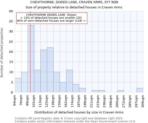 CHEVITHORNE, DODDS LANE, CRAVEN ARMS, SY7 9QN: Size of property relative to detached houses in Craven Arms