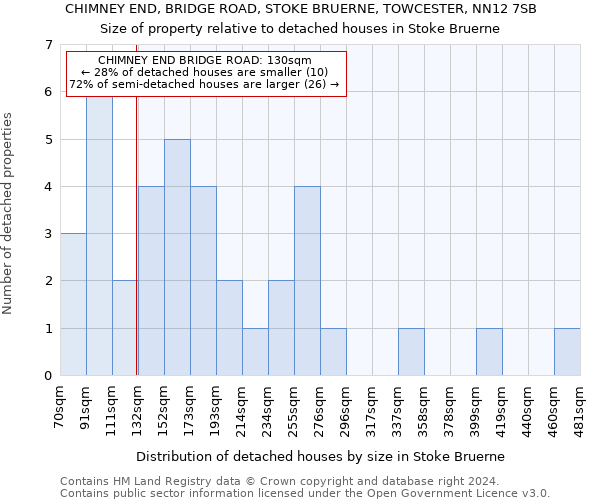 CHIMNEY END, BRIDGE ROAD, STOKE BRUERNE, TOWCESTER, NN12 7SB: Size of property relative to detached houses in Stoke Bruerne