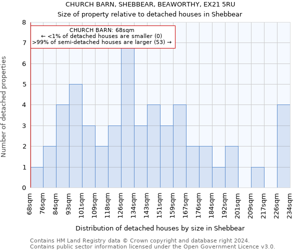 CHURCH BARN, SHEBBEAR, BEAWORTHY, EX21 5RU: Size of property relative to detached houses in Shebbear