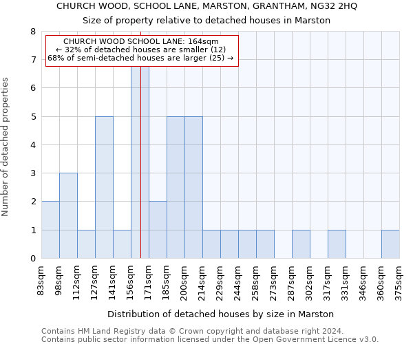 CHURCH WOOD, SCHOOL LANE, MARSTON, GRANTHAM, NG32 2HQ: Size of property relative to detached houses in Marston