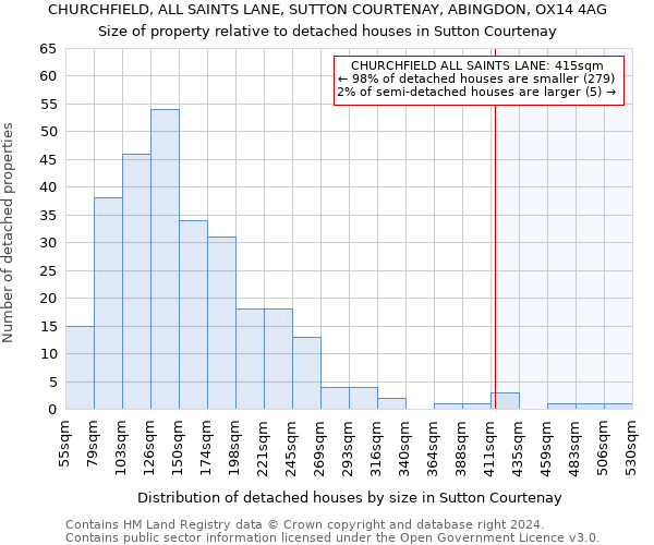 CHURCHFIELD, ALL SAINTS LANE, SUTTON COURTENAY, ABINGDON, OX14 4AG: Size of property relative to detached houses in Sutton Courtenay