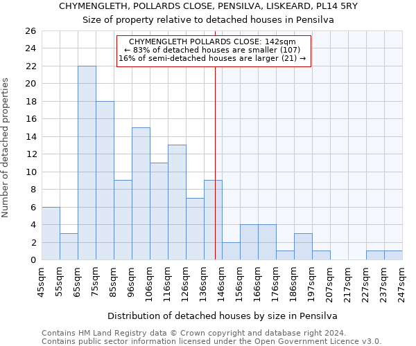 CHYMENGLETH, POLLARDS CLOSE, PENSILVA, LISKEARD, PL14 5RY: Size of property relative to detached houses in Pensilva