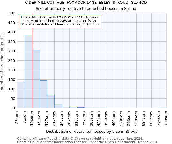 CIDER MILL COTTAGE, FOXMOOR LANE, EBLEY, STROUD, GL5 4QD: Size of property relative to detached houses in Stroud