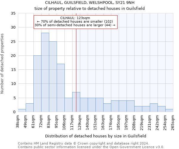 CILHAUL, GUILSFIELD, WELSHPOOL, SY21 9NH: Size of property relative to detached houses in Guilsfield