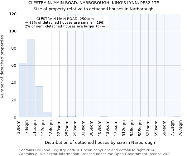 CLESTRAIN, MAIN ROAD, NARBOROUGH, KING'S LYNN, PE32 1TE: Size of property relative to detached houses in Narborough