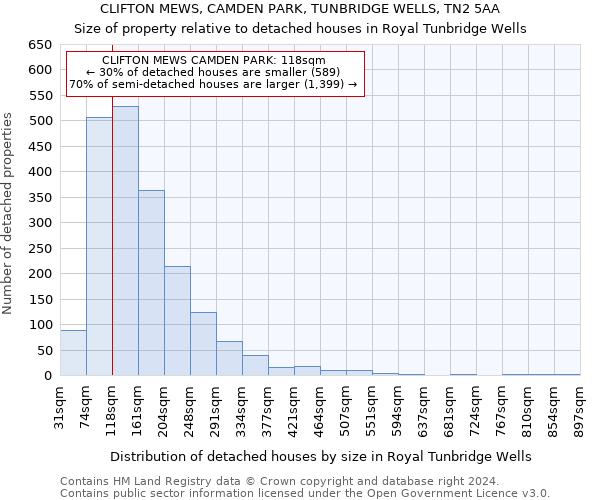 CLIFTON MEWS, CAMDEN PARK, TUNBRIDGE WELLS, TN2 5AA: Size of property relative to detached houses in Royal Tunbridge Wells