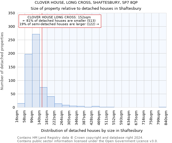 CLOVER HOUSE, LONG CROSS, SHAFTESBURY, SP7 8QP: Size of property relative to detached houses in Shaftesbury