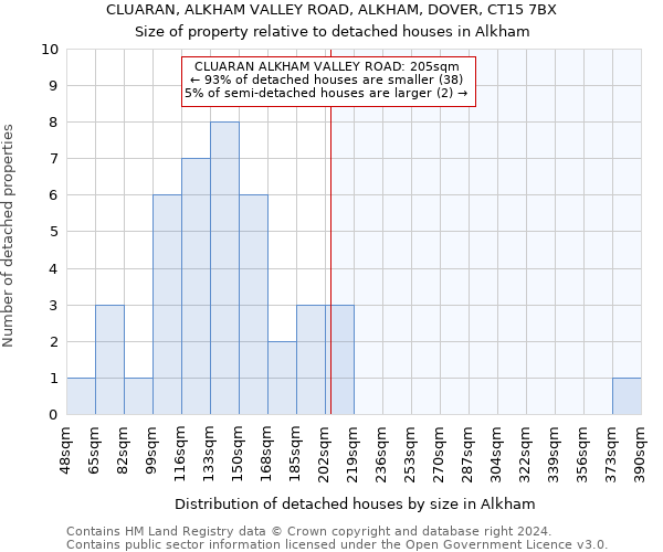 CLUARAN, ALKHAM VALLEY ROAD, ALKHAM, DOVER, CT15 7BX: Size of property relative to detached houses in Alkham