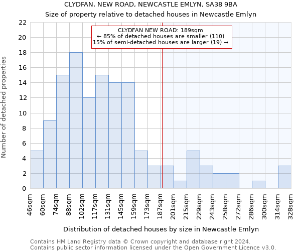 CLYDFAN, NEW ROAD, NEWCASTLE EMLYN, SA38 9BA: Size of property relative to detached houses in Newcastle Emlyn