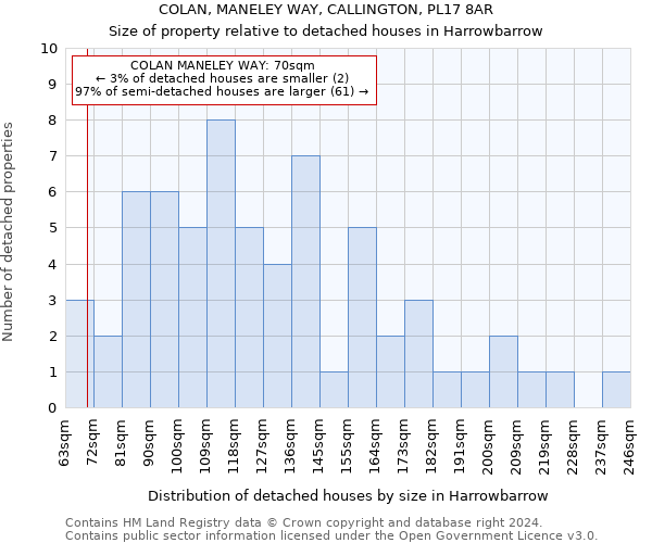 COLAN, MANELEY WAY, CALLINGTON, PL17 8AR: Size of property relative to detached houses in Harrowbarrow