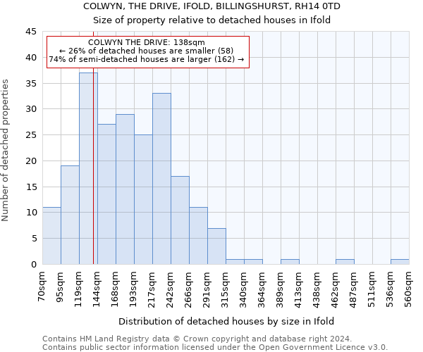 COLWYN, THE DRIVE, IFOLD, BILLINGSHURST, RH14 0TD: Size of property relative to detached houses in Ifold