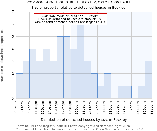 COMMON FARM, HIGH STREET, BECKLEY, OXFORD, OX3 9UU: Size of property relative to detached houses in Beckley