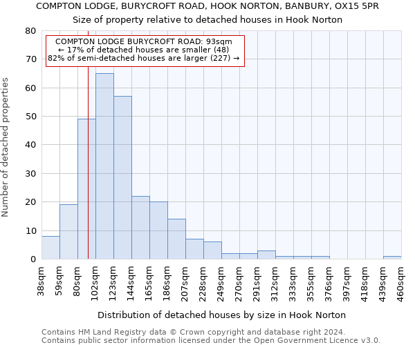 COMPTON LODGE, BURYCROFT ROAD, HOOK NORTON, BANBURY, OX15 5PR: Size of property relative to detached houses in Hook Norton